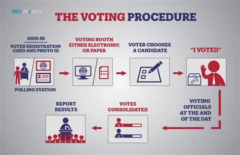 what is electoral process pdf